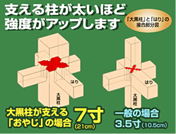 支える柱が太いほど強度がアップ